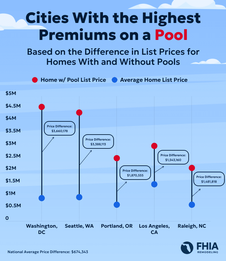 A dot plot showing the cities where homes with a pool cost the most