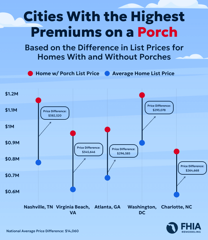 A dot plot showing the cities where homes with a porch cost the most